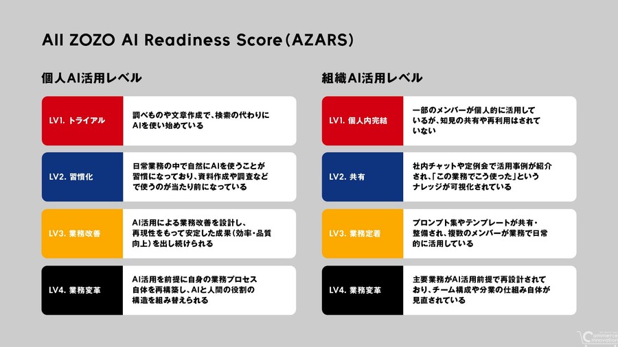 ZOZO 独自AI活用指標「AZARS」を導入｜全社の生成AI活用率97%をさらに高める