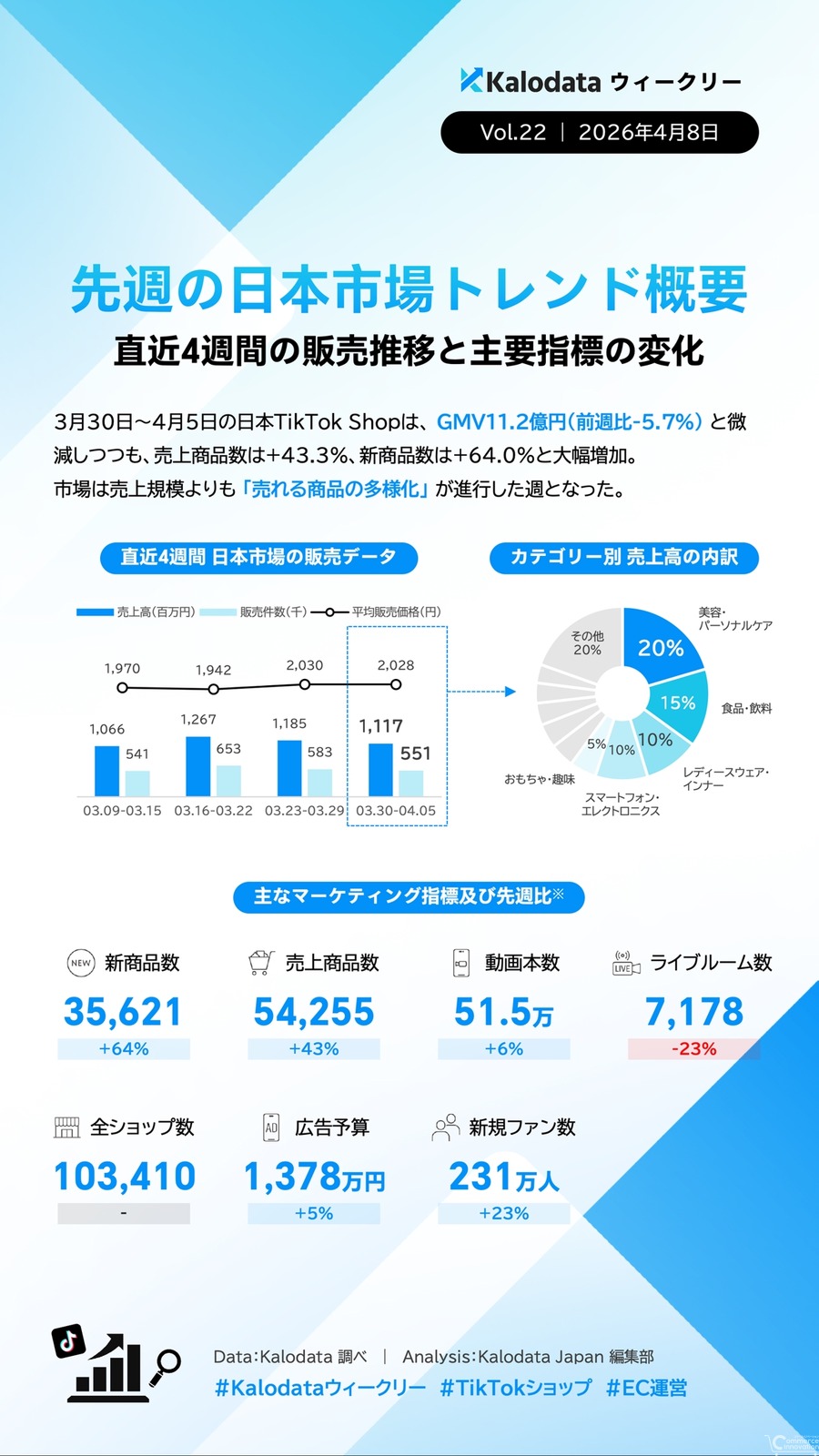 TikTok Shop日本市場 GMV微減も商品数が急増｜多様化・分散化が加速