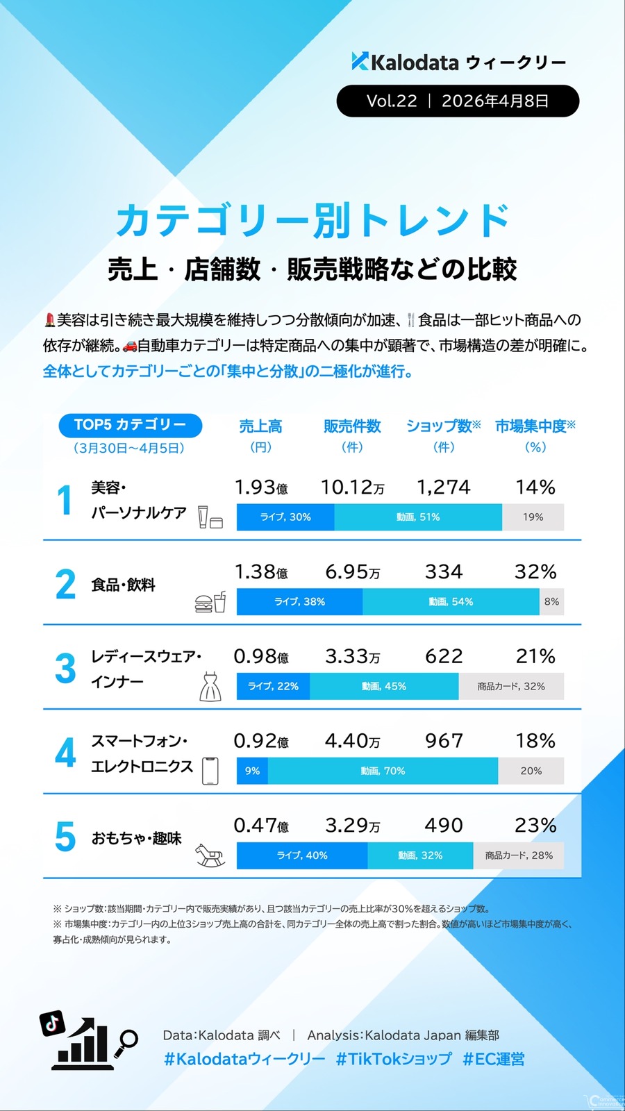 TikTok Shop日本市場 GMV微減も商品数が急増｜多様化・分散化が加速