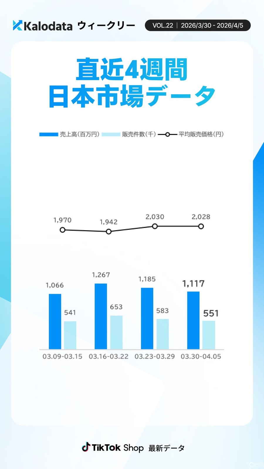 TikTok Shop日本市場 GMV微減も商品数が急増｜多様化・分散化が加速
