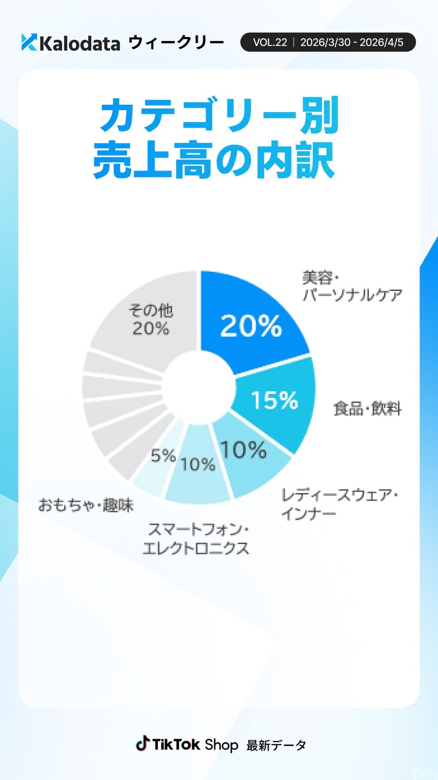 TikTok Shop日本市場 GMV微減も商品数が急増｜多様化・分散化が加速