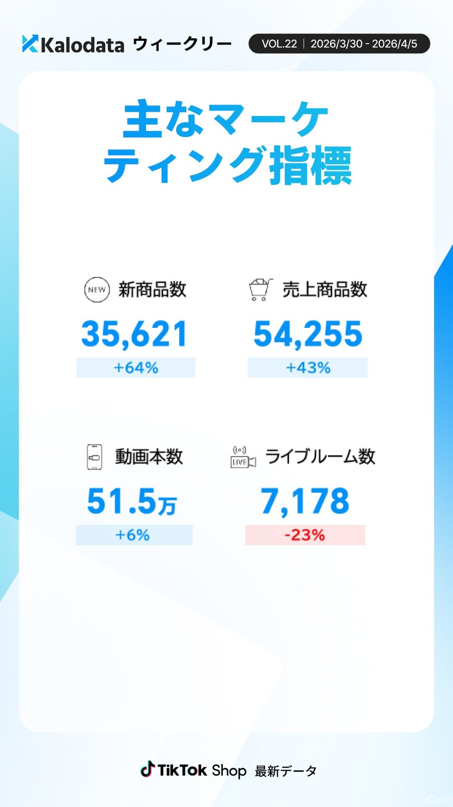 TikTok Shop日本市場 GMV微減も商品数が急増｜多様化・分散化が加速