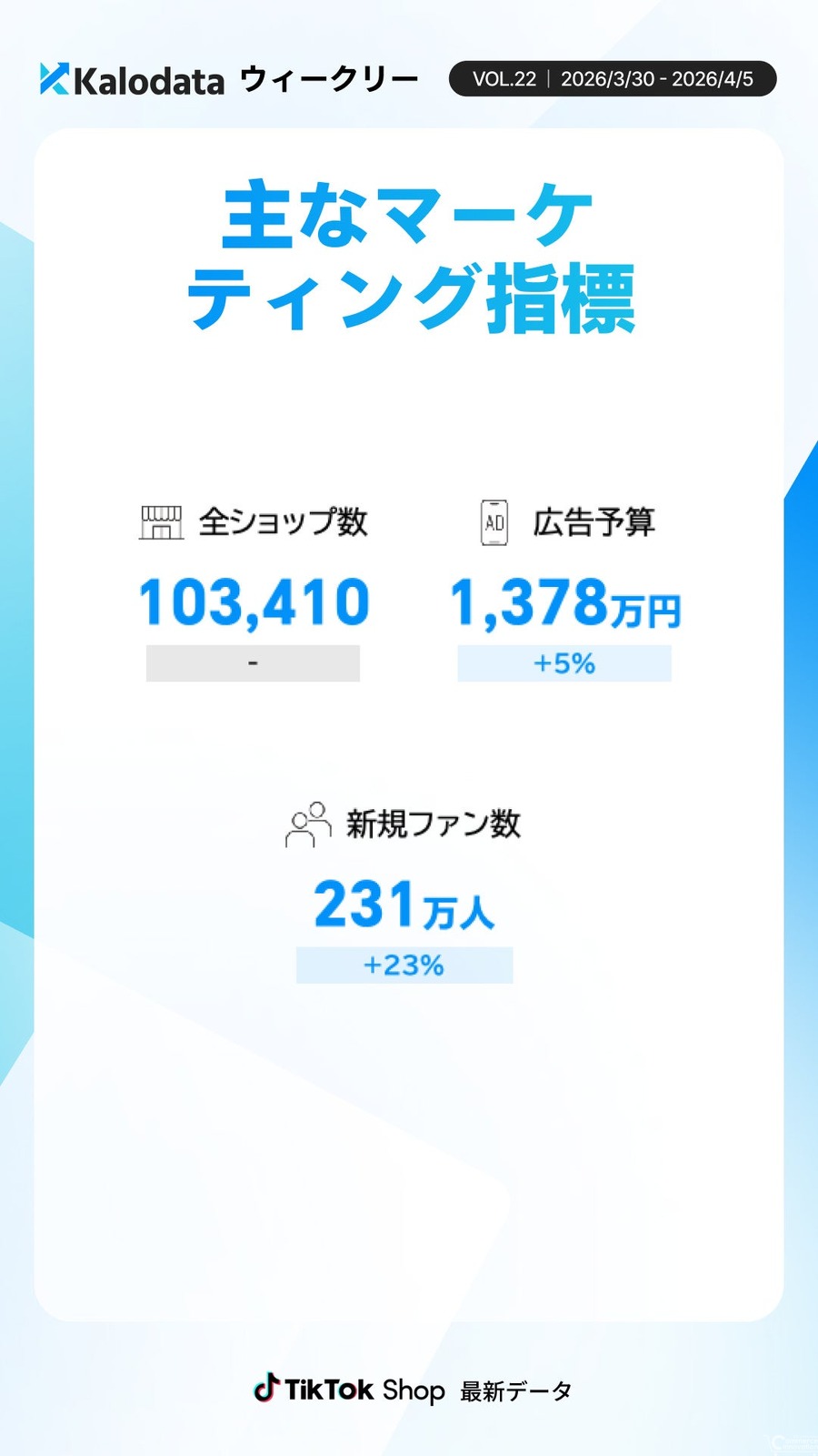 TikTok Shop日本市場 GMV微減も商品数が急増｜多様化・分散化が加速