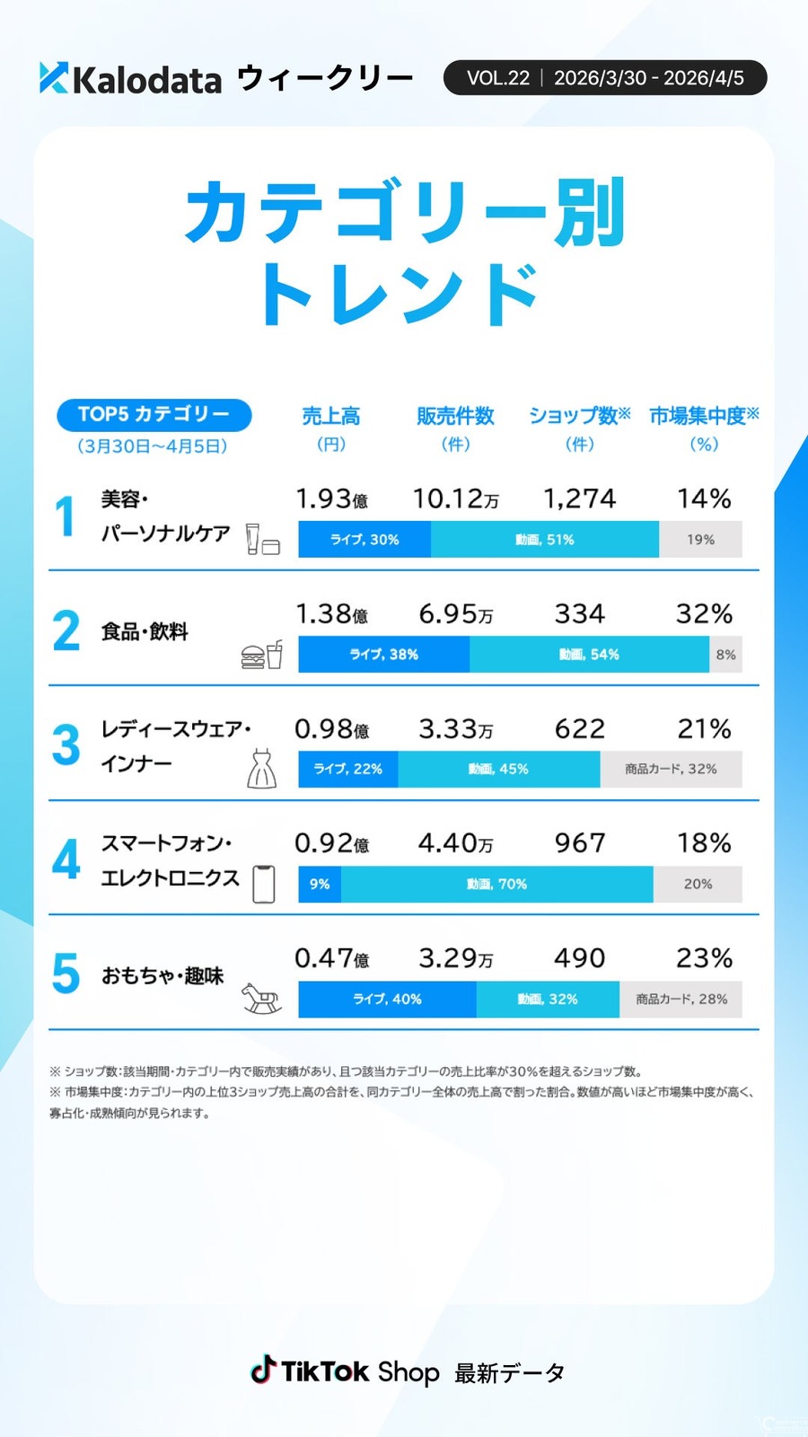 TikTok Shop日本市場 GMV微減も商品数が急増｜多様化・分散化が加速
