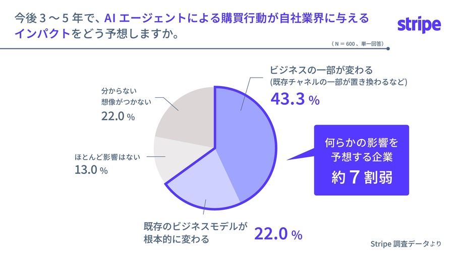 AIが自動購入する「エージェンティックコマース」約6割の大企業が導入検討