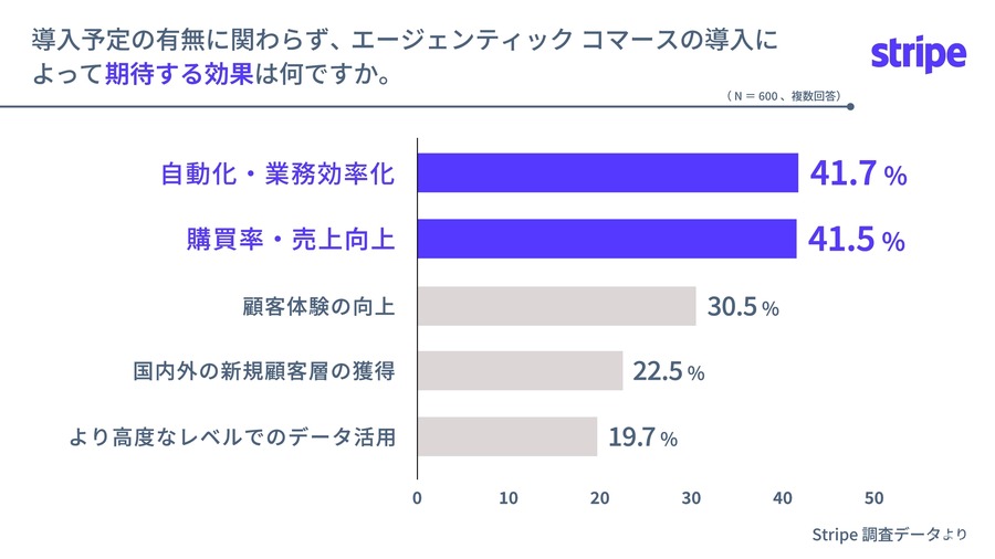 AIが自動購入する「エージェンティックコマース」約6割の大企業が導入検討
