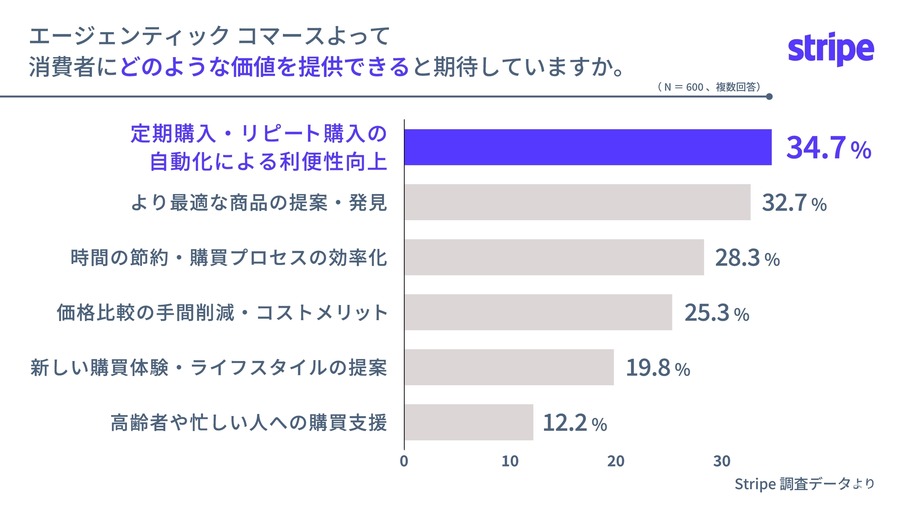 AIが自動購入する「エージェンティックコマース」約6割の大企業が導入検討