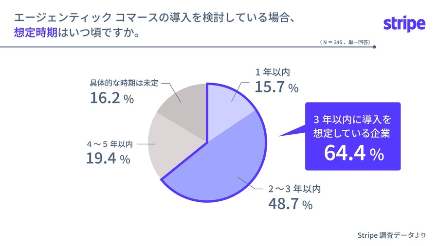 AIが自動購入する「エージェンティックコマース」約6割の大企業が導入検討
