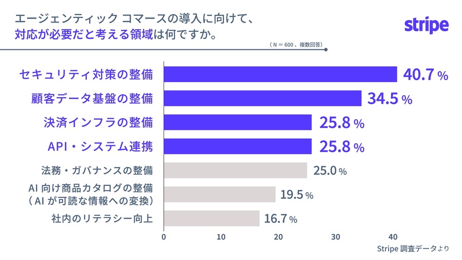 AIが自動購入する「エージェンティックコマース」約6割の大企業が導入検討