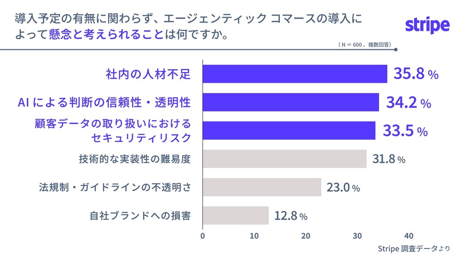 AIが自動購入する「エージェンティックコマース」約6割の大企業が導入検討