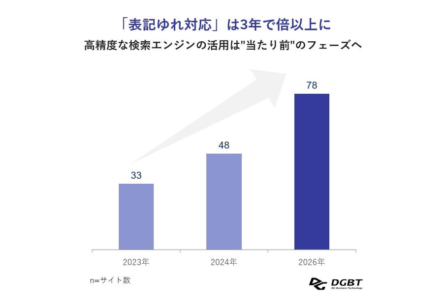 ECサイト内検索の課題とAI活用｜DGBT実施の2026年大手100社調査から見えた実態