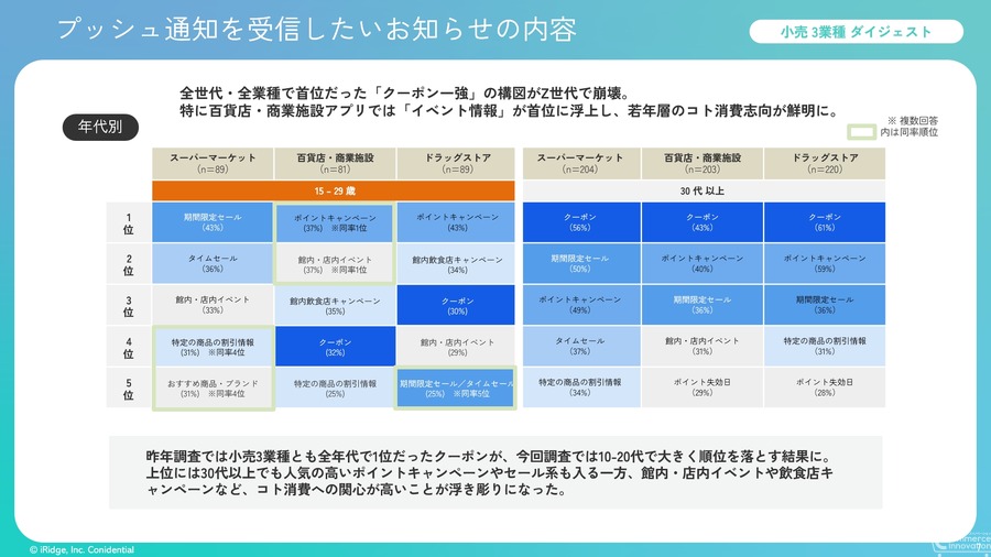 Z世代でクーポン離れが加速 プッシュ通知に「体験」求める若年層の実態