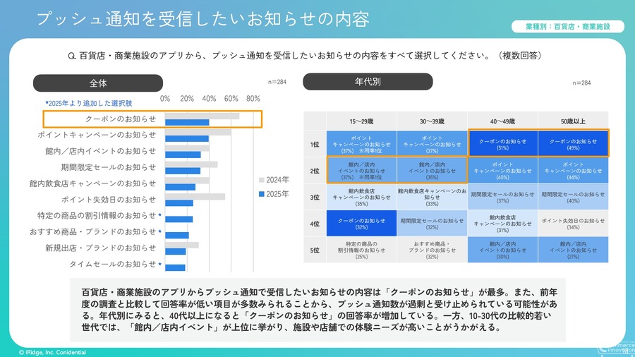 Z世代でクーポン離れが加速 プッシュ通知に「体験」求める若年層の実態