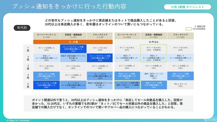 Z世代でクーポン離れが加速 プッシュ通知に「体験」求める若年層の実態