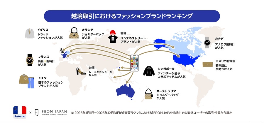 楽天ラクマの越境取引ランキング2025、日本ブランドが世界で躍進