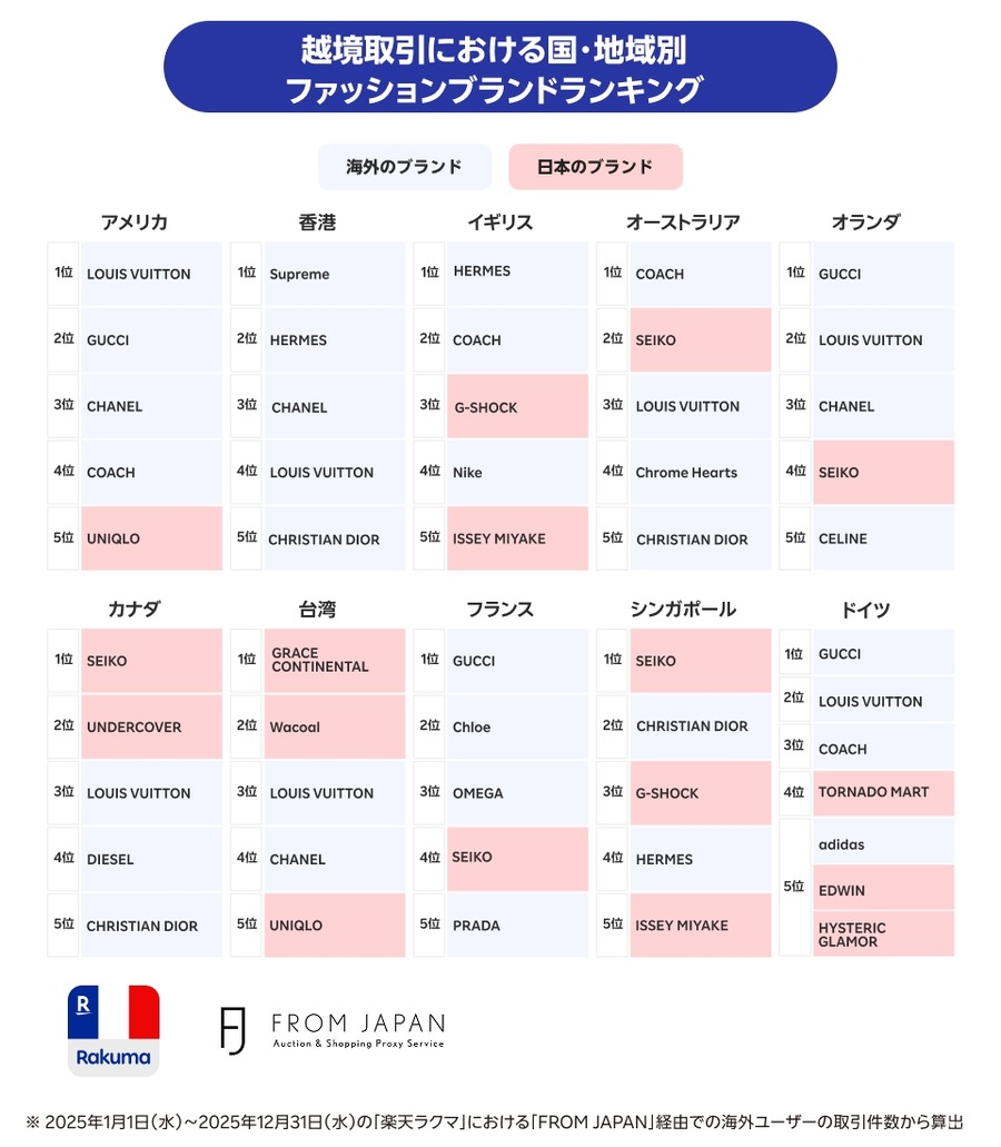 楽天ラクマの越境取引ランキング2025、日本ブランドが世界で躍進