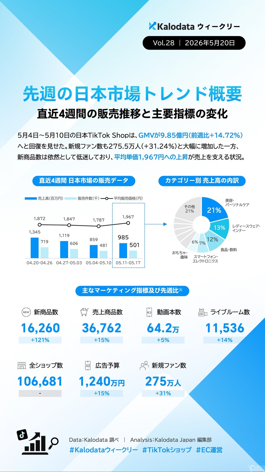 TikTok Shop日本市場 5月第3週GMVが9.85億円に回復【Kalodata Japan週次レポート公開】