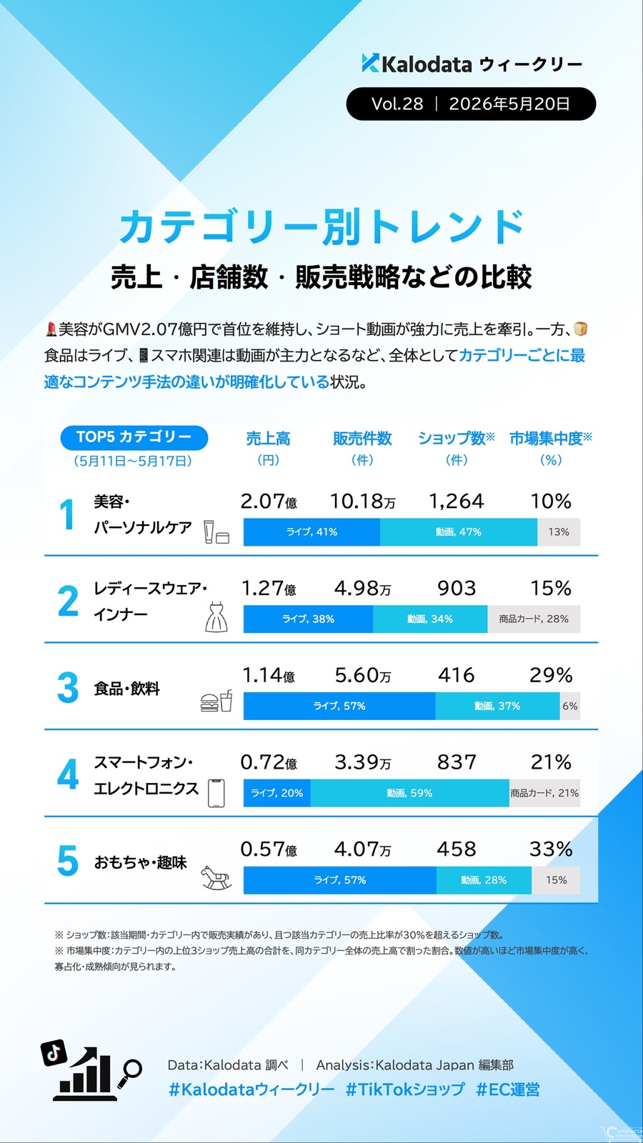 TikTok Shop日本市場 5月第3週GMVが9.85億円に回復【Kalodata Japan週次レポート公開】