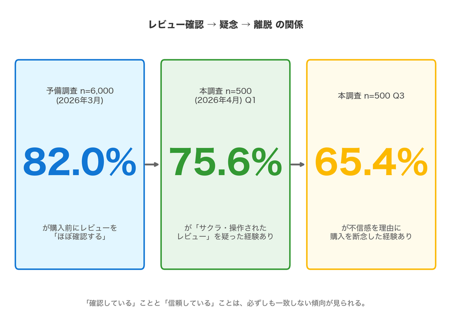 ・2026年4月30日（木）調査、ECユーザー75.6%にサクラレビューへの疑念経験・レビュー不信で購入断念65.4%、不信理由トップは「星5ばかり」・スポルアップが「信頼の3階層モデル」を提唱、EC事業者への実践的示唆