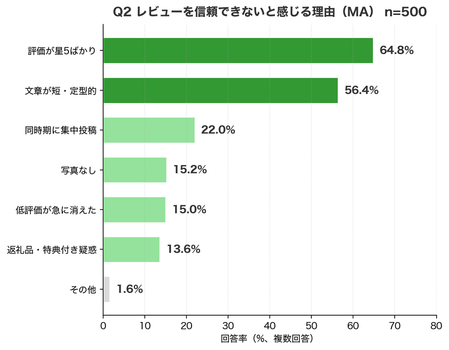 ・2026年4月30日（木）調査、ECユーザー75.6%にサクラレビューへの疑念経験・レビュー不信で購入断念65.4%、不信理由トップは「星5ばかり」・スポルアップが「信頼の3階層モデル」を提唱、EC事業者への実践的示唆