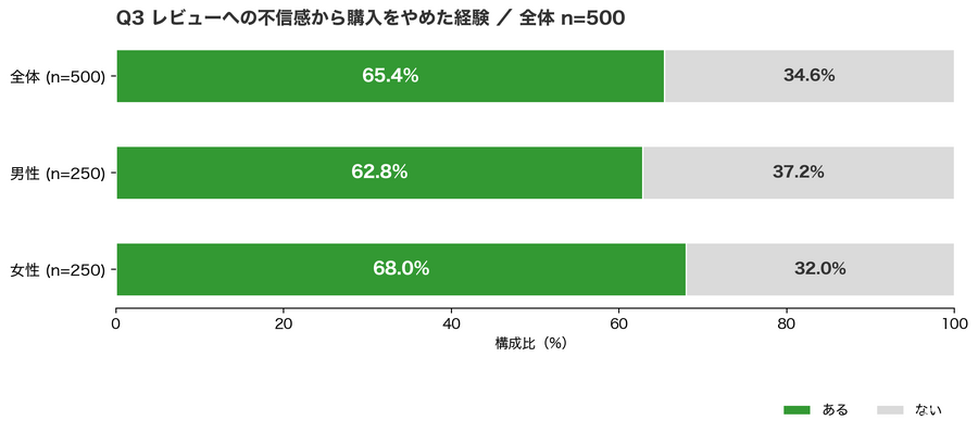 ・2026年4月30日（木）調査、ECユーザー75.6%にサクラレビューへの疑念経験・レビュー不信で購入断念65.4%、不信理由トップは「星5ばかり」・スポルアップが「信頼の3階層モデル」を提唱、EC事業者への実践的示唆
