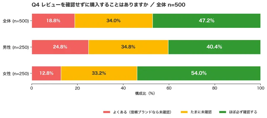 ・2026年4月30日（木）調査、ECユーザー75.6%にサクラレビューへの疑念経験・レビュー不信で購入断念65.4%、不信理由トップは「星5ばかり」・スポルアップが「信頼の3階層モデル」を提唱、EC事業者への実践的示唆