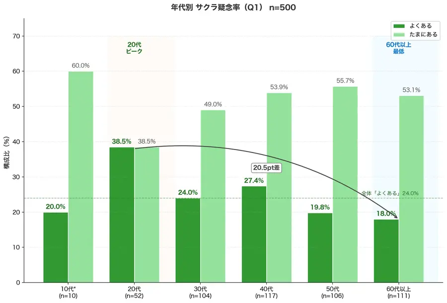 ・2026年4月30日（木）調査、ECユーザー75.6%にサクラレビューへの疑念経験・レビュー不信で購入断念65.4%、不信理由トップは「星5ばかり」・スポルアップが「信頼の3階層モデル」を提唱、EC事業者への実践的示唆