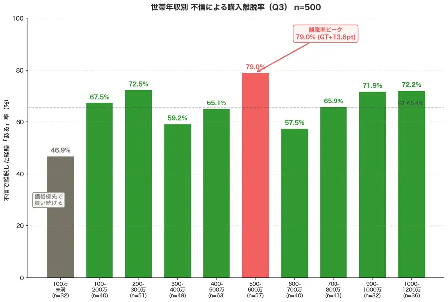 ・2026年4月30日（木）調査、ECユーザー75.6%にサクラレビューへの疑念経験・レビュー不信で購入断念65.4%、不信理由トップは「星5ばかり」・スポルアップが「信頼の3階層モデル」を提唱、EC事業者への実践的示唆