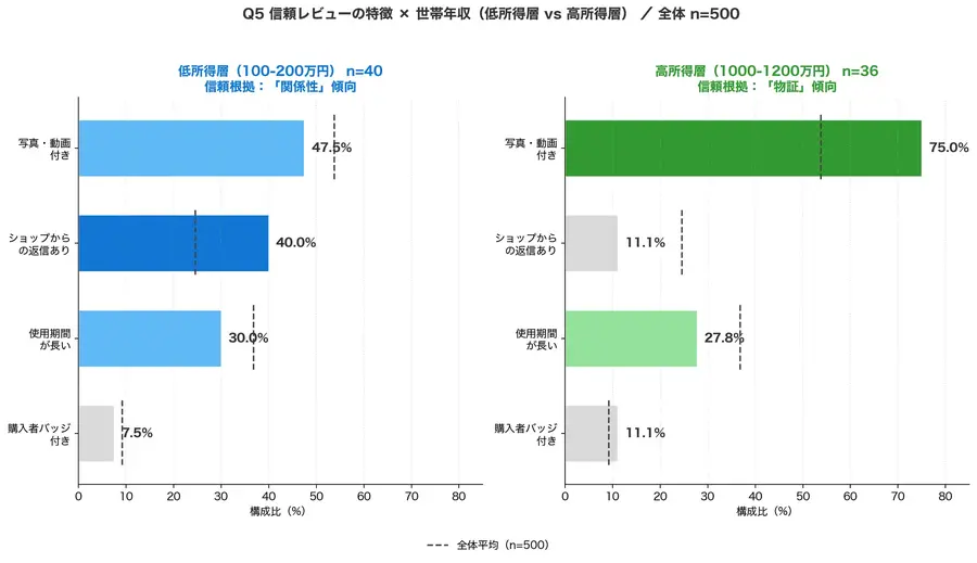 ・2026年4月30日（木）調査、ECユーザー75.6%にサクラレビューへの疑念経験・レビュー不信で購入断念65.4%、不信理由トップは「星5ばかり」・スポルアップが「信頼の3階層モデル」を提唱、EC事業者への実践的示唆