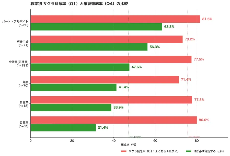 ・2026年4月30日（木）調査、ECユーザー75.6%にサクラレビューへの疑念経験・レビュー不信で購入断念65.4%、不信理由トップは「星5ばかり」・スポルアップが「信頼の3階層モデル」を提唱、EC事業者への実践的示唆
