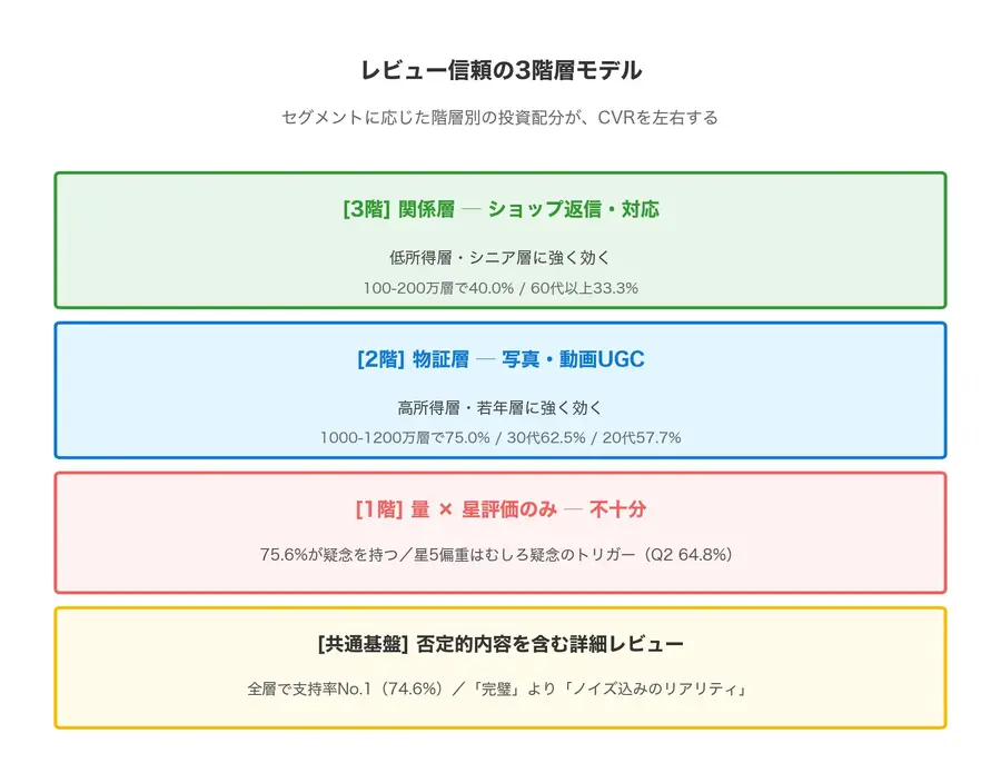 ・2026年4月30日（木）調査、ECユーザー75.6%にサクラレビューへの疑念経験・レビュー不信で購入断念65.4%、不信理由トップは「星5ばかり」・スポルアップが「信頼の3階層モデル」を提唱、EC事業者への実践的示唆