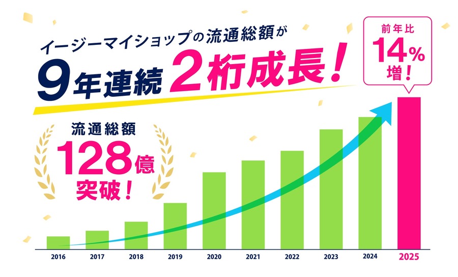 ECサイト構築サービス「イージーマイショップ」が年間流通総額128億円を達成——9年連続の2桁成長
