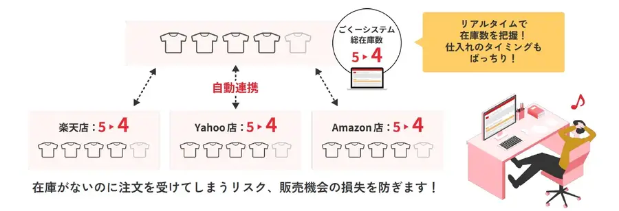 楽天・Yahoo!・Amazon対応！注文キャンセル時の在庫を自動で戻すGoQSystem新機能