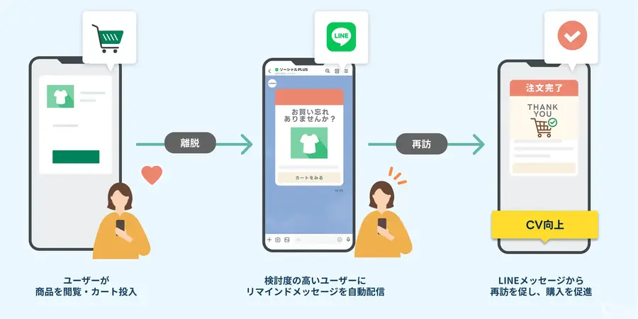 ソーシャルPLUS、LINEで始めるカゴ落ち対策機能を提供開始 開発不要でリマインド配信を実現