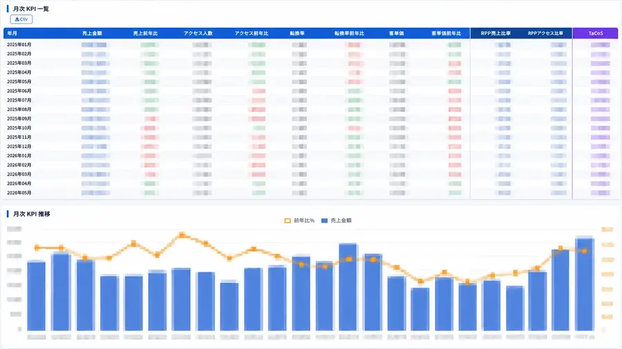 楽天・Amazon・Yahoo!ショッピングの売上と広告を一画面で可視化——コマースシップが「EC分析ダッシュボード」提供開始