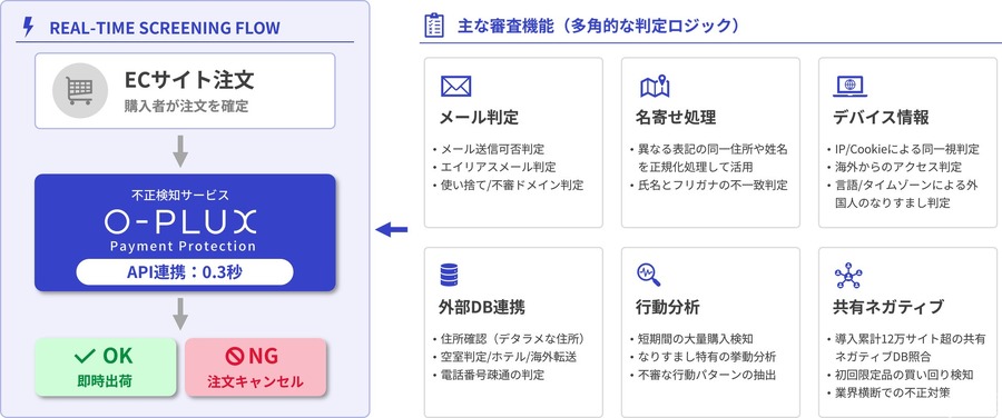 繁忙期の不正注文対策を自動化しクレジットカード不正利用を未然に防止 ギフトモールがO-PLUXを導入