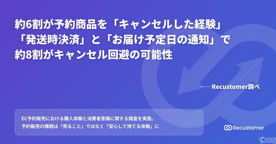 予約商品キャンセル6割の実態、発送時決済で8割抑制の可能性 Recustomer調査