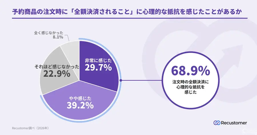 予約商品キャンセル6割の実態、発送時決済で8割抑制の可能性 Recustomer調査