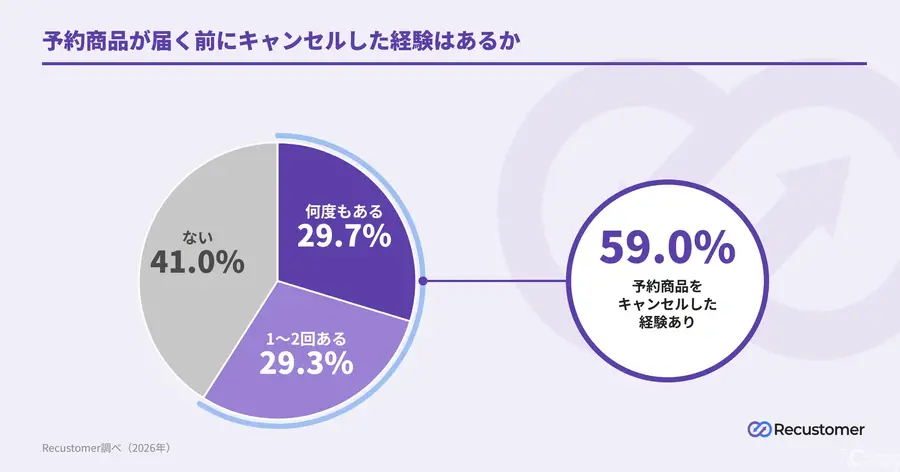 予約商品キャンセル6割の実態、発送時決済で8割抑制の可能性 Recustomer調査