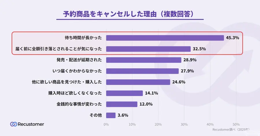 予約商品キャンセル6割の実態、発送時決済で8割抑制の可能性 Recustomer調査