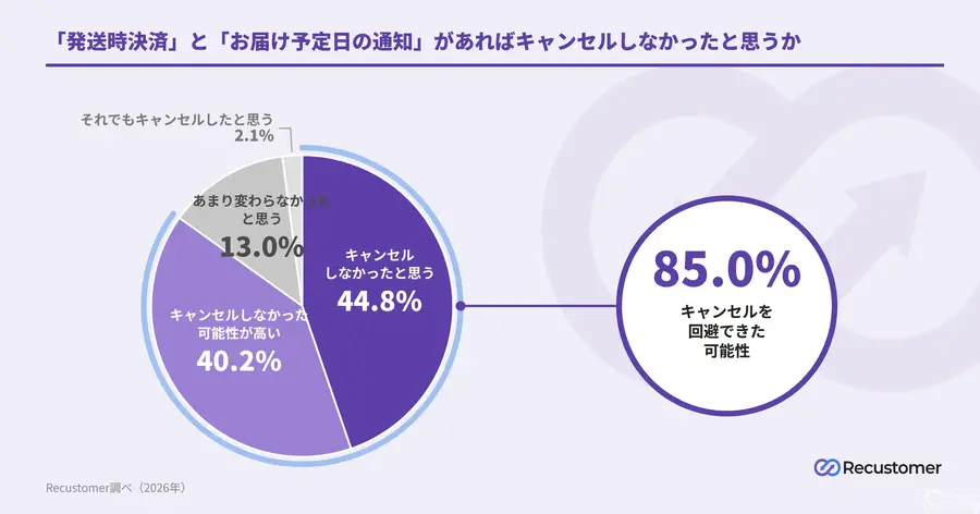 予約商品キャンセル6割の実態、発送時決済で8割抑制の可能性 Recustomer調査