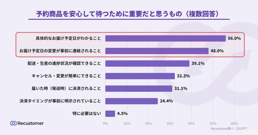 予約商品キャンセル6割の実態、発送時決済で8割抑制の可能性 Recustomer調査
