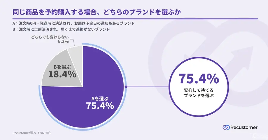 予約商品キャンセル6割の実態、発送時決済で8割抑制の可能性 Recustomer調査