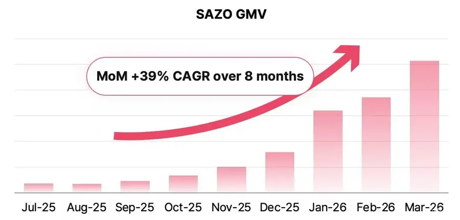 AI越境ECのSAZO、シリーズAで32.1億円調達 エージェンティック・コマースへ進化