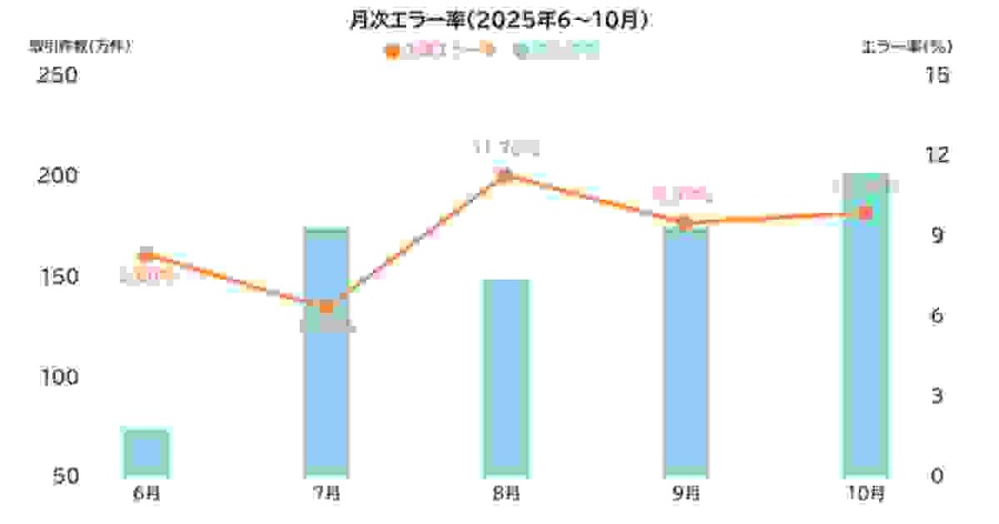 EC決済エラーがお盆期間に急増？7月比2倍の見通し YTGuard分析