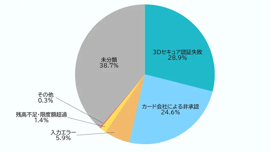 EC決済エラーがお盆期間に急増？7月比2倍の見通し YTGuard分析