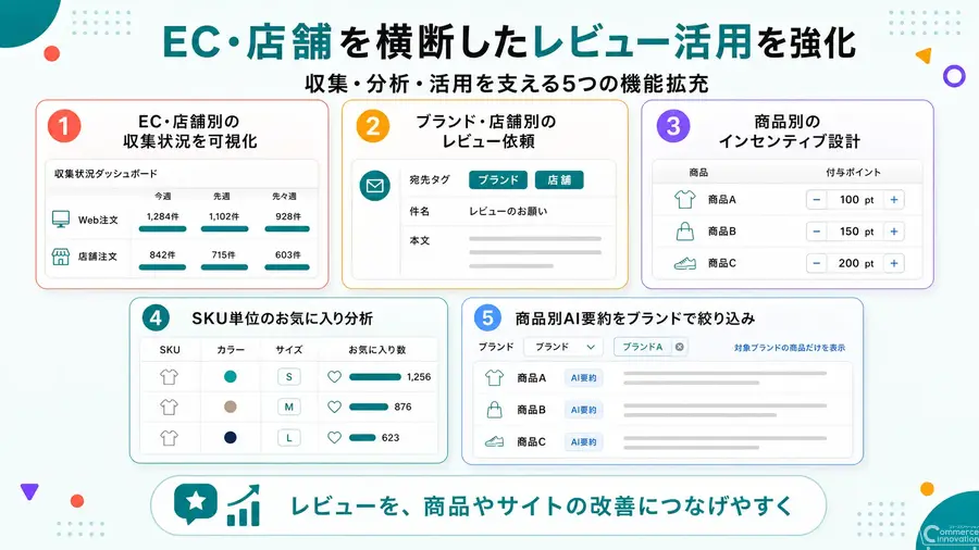 LEEEP、レビュー機能を拡充しEC・店舗横断の収集・分析・活用を支援