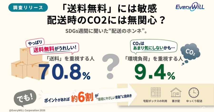ネット通販の「送料無料」重視70.8％、配送CO₂への関心はわずか9.4％