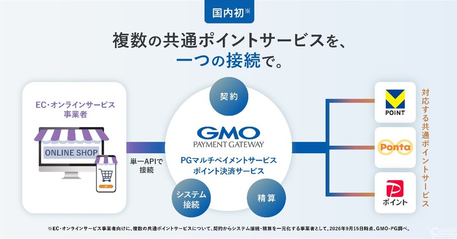 GMO-PG、複数の共通ポイントを一元化する「ポイント決済サービス」提供開始