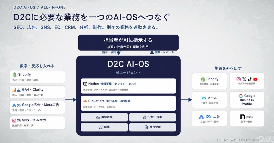 化粧品・健康食品D2C向けAI環境「D2C AI-OS」提供開始、運営業務を効率化